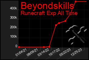 Total Graph of Beyondskills