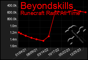 Total Graph of Beyondskills