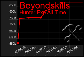 Total Graph of Beyondskills