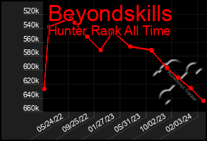 Total Graph of Beyondskills