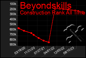 Total Graph of Beyondskills