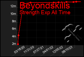 Total Graph of Beyondskills