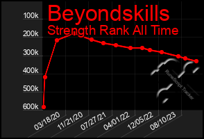 Total Graph of Beyondskills