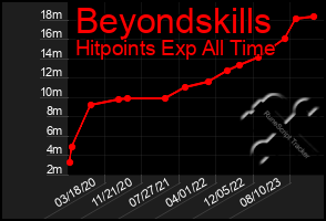 Total Graph of Beyondskills