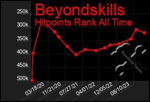 Total Graph of Beyondskills