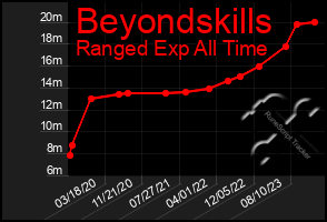Total Graph of Beyondskills