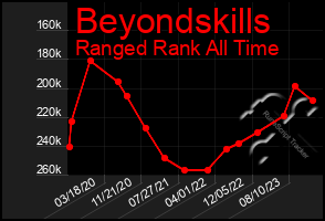 Total Graph of Beyondskills