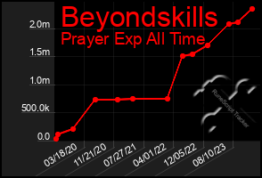 Total Graph of Beyondskills