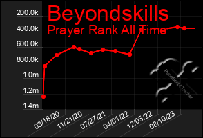 Total Graph of Beyondskills