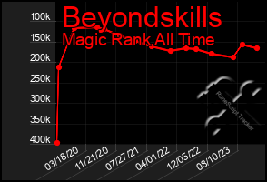 Total Graph of Beyondskills