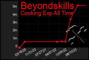 Total Graph of Beyondskills