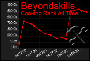 Total Graph of Beyondskills