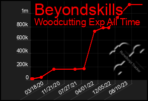 Total Graph of Beyondskills