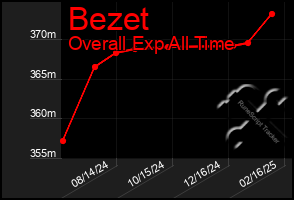 Total Graph of Bezet