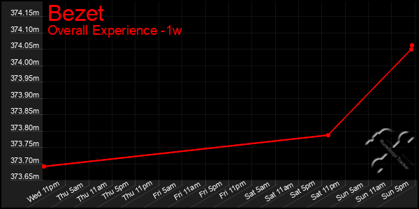 1 Week Graph of Bezet