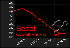 Total Graph of Bezet