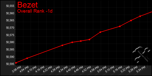 Last 24 Hours Graph of Bezet