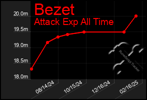 Total Graph of Bezet