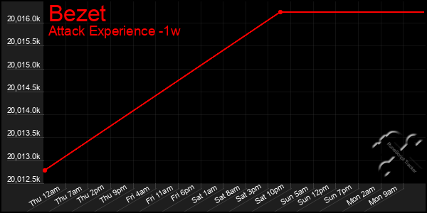 Last 7 Days Graph of Bezet