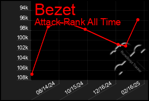 Total Graph of Bezet