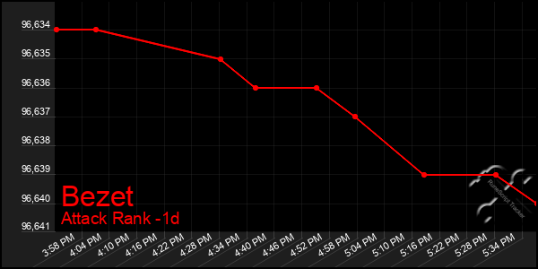 Last 24 Hours Graph of Bezet