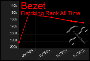 Total Graph of Bezet