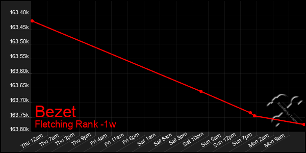 Last 7 Days Graph of Bezet