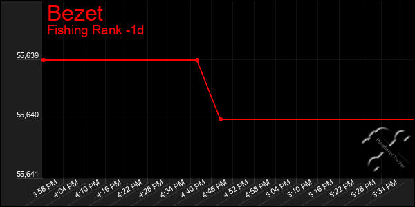 Last 24 Hours Graph of Bezet