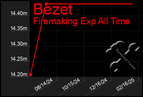 Total Graph of Bezet