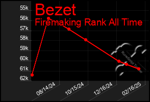 Total Graph of Bezet