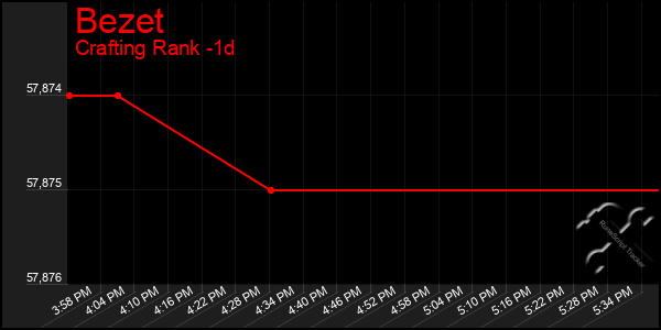 Last 24 Hours Graph of Bezet