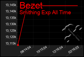 Total Graph of Bezet