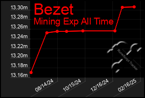 Total Graph of Bezet