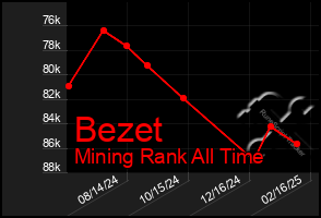 Total Graph of Bezet