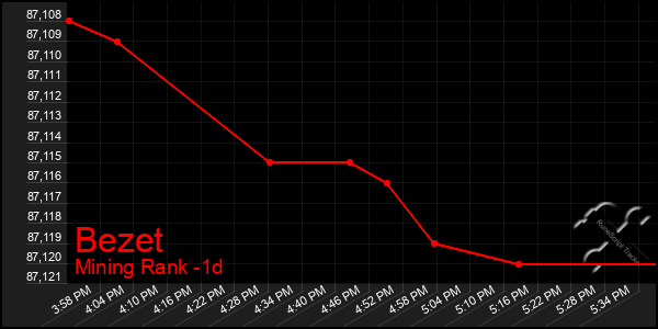 Last 24 Hours Graph of Bezet