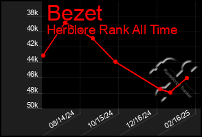 Total Graph of Bezet