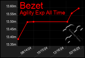 Total Graph of Bezet