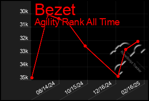 Total Graph of Bezet