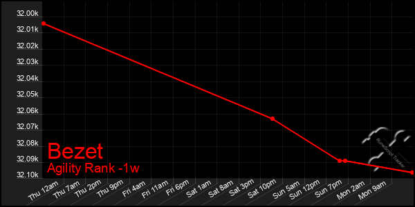 Last 7 Days Graph of Bezet