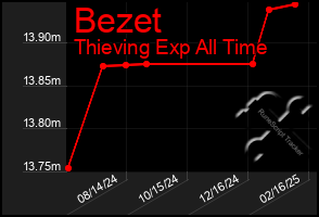 Total Graph of Bezet