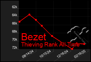 Total Graph of Bezet