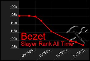 Total Graph of Bezet