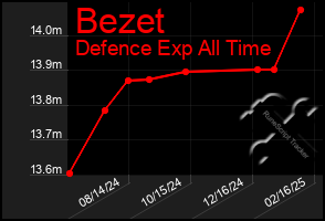 Total Graph of Bezet