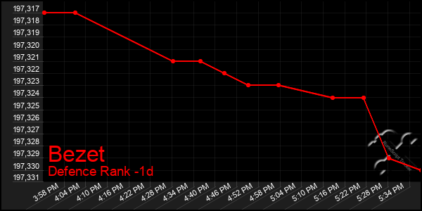 Last 24 Hours Graph of Bezet