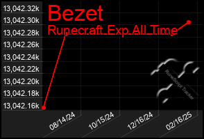 Total Graph of Bezet