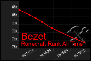 Total Graph of Bezet