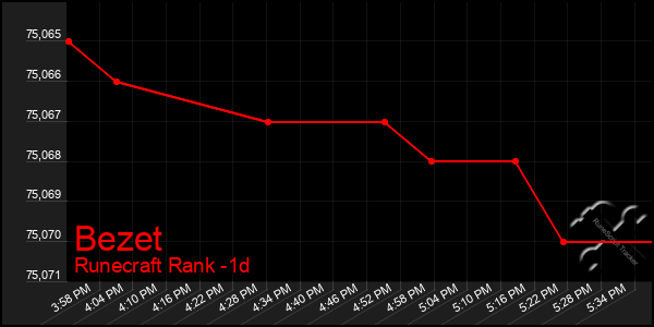 Last 24 Hours Graph of Bezet