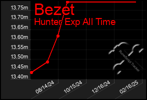 Total Graph of Bezet