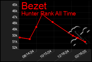 Total Graph of Bezet