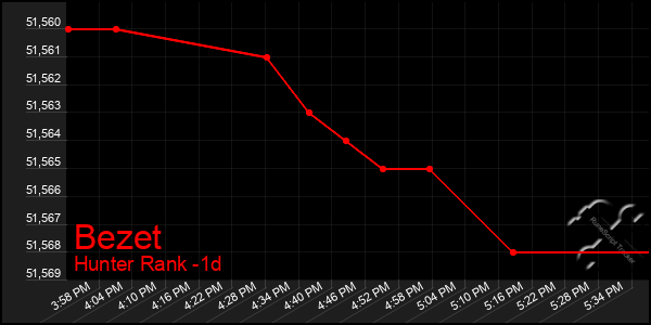 Last 24 Hours Graph of Bezet